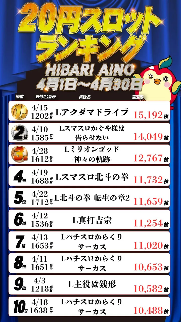 ひばり愛野店のパチスロ出玉ランキング