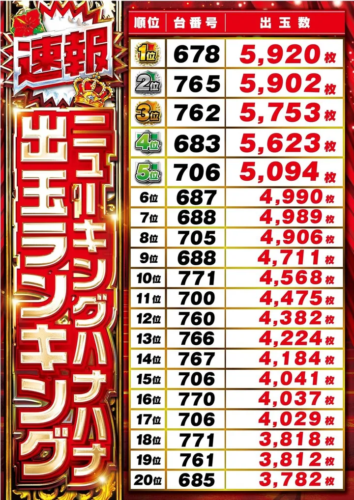 エルグラン大山店のパチスロ出玉ランキング