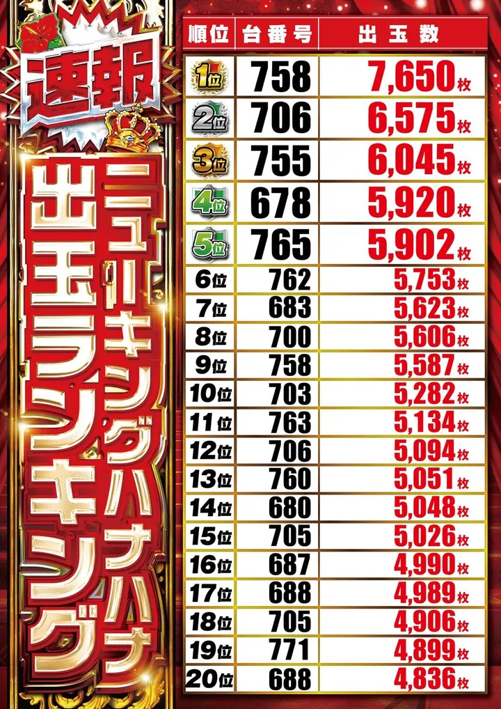 エルグラン大山店のパチスロ出玉ランキング