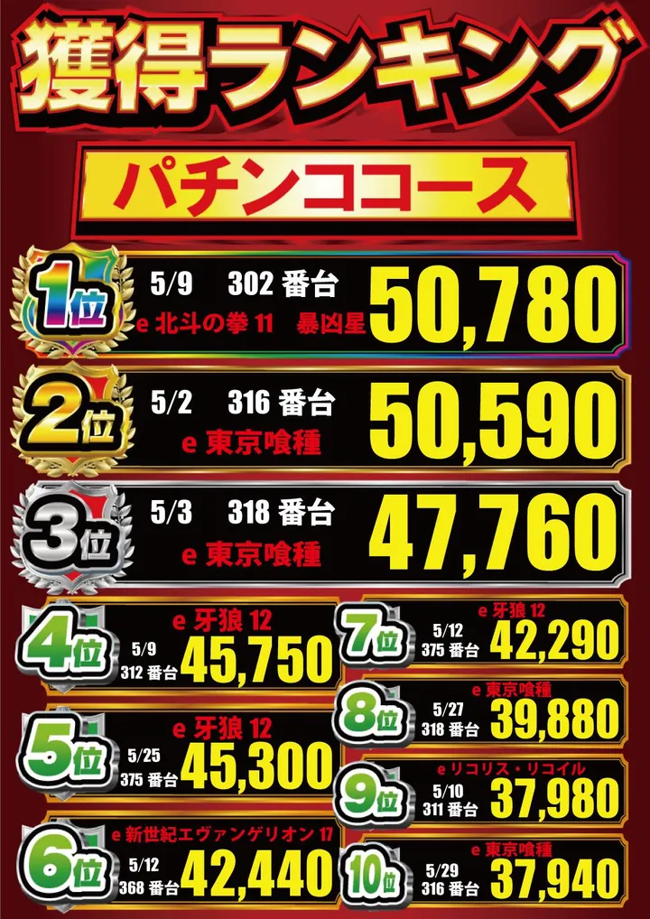 エルグラン大山店のパチンコ出玉ランキング