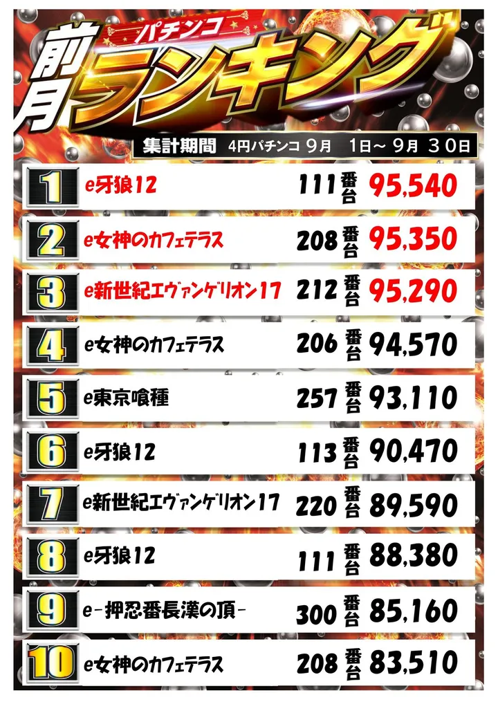 ピータイムやえやまのパチンコ出玉ランキング