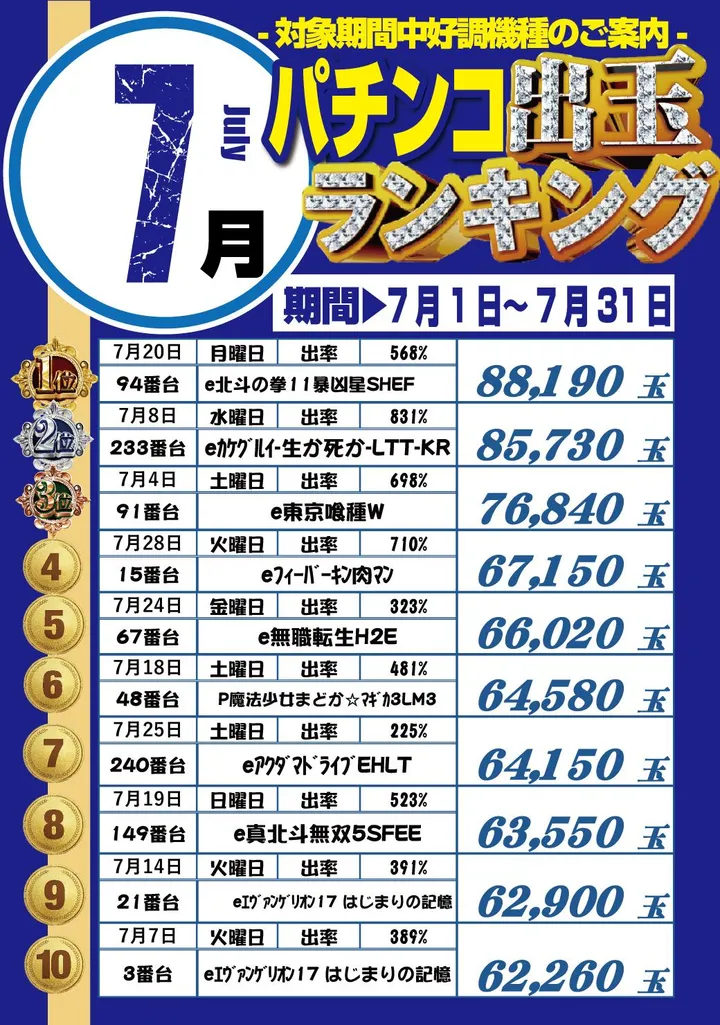 ファラオ本店のパチンコ出玉ランキング