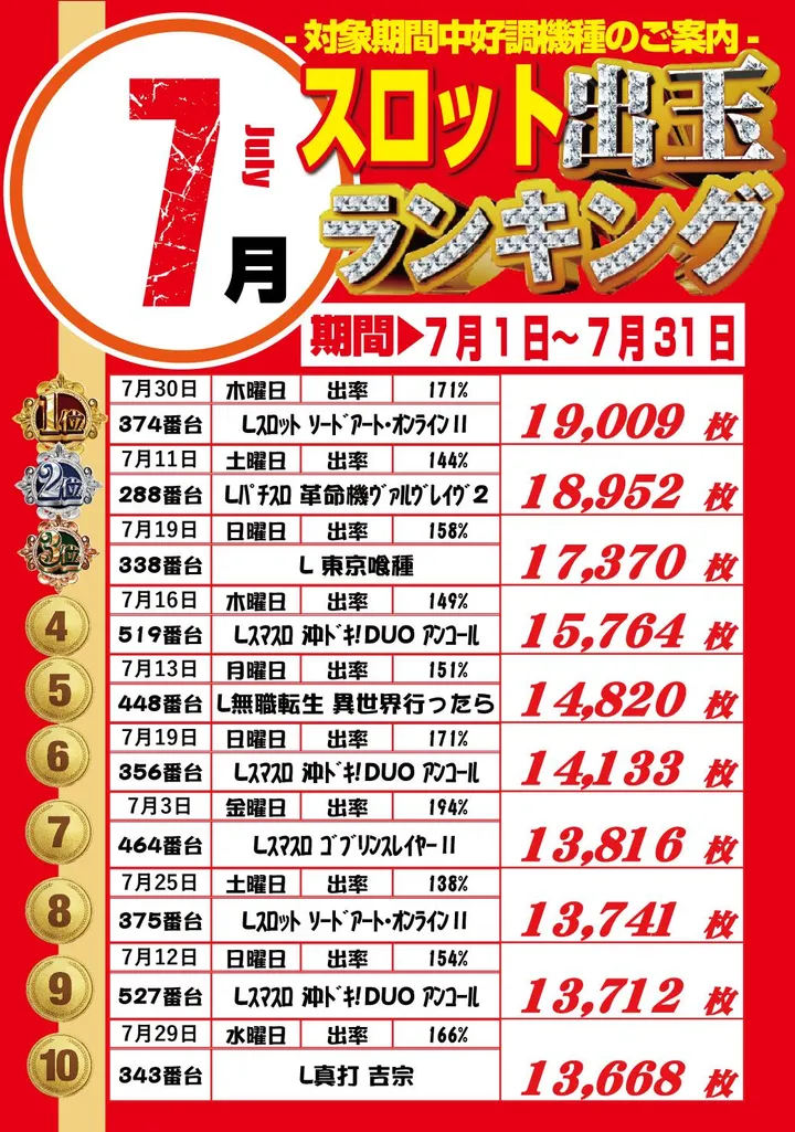 ファラオ本店のパチスロ出玉ランキング