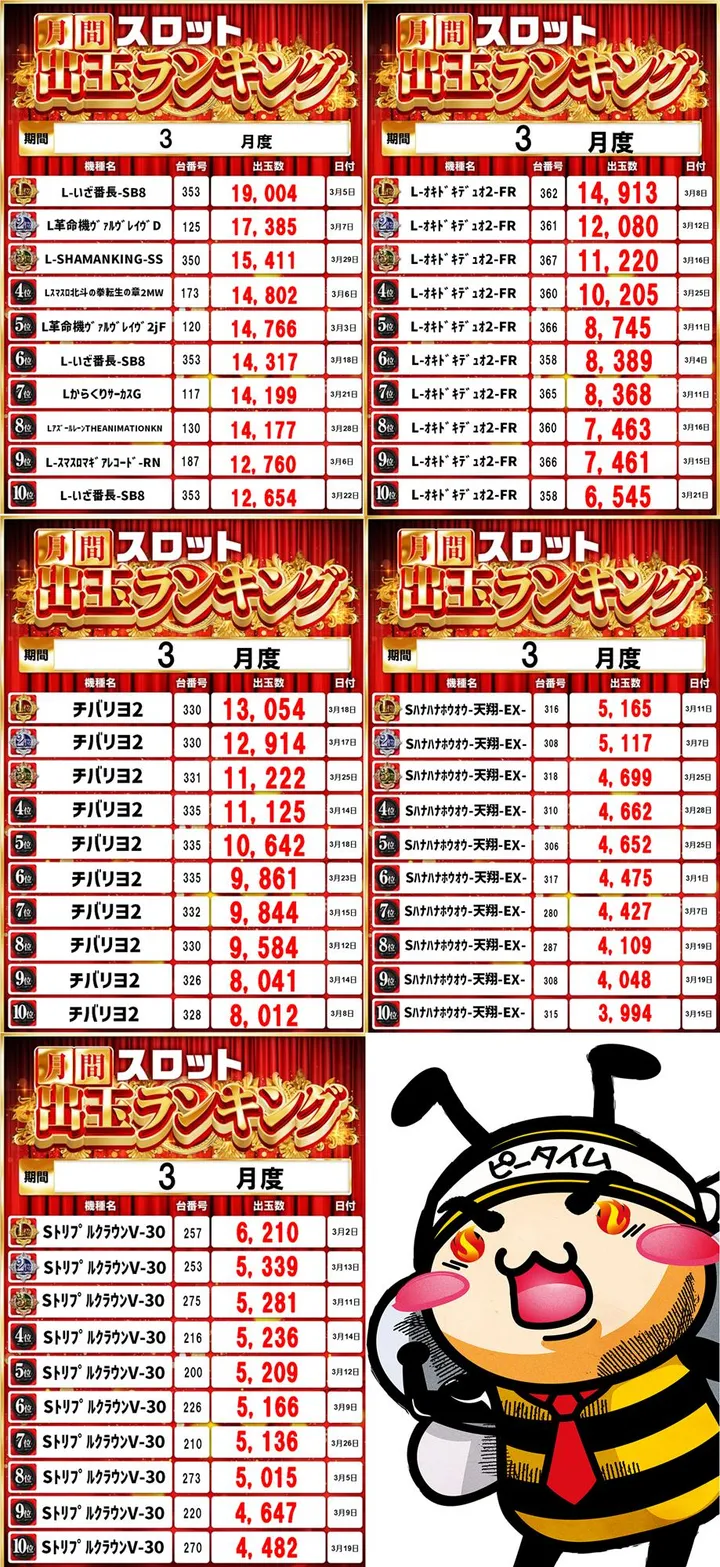ピータイムⅡのパチスロ出玉ランキング