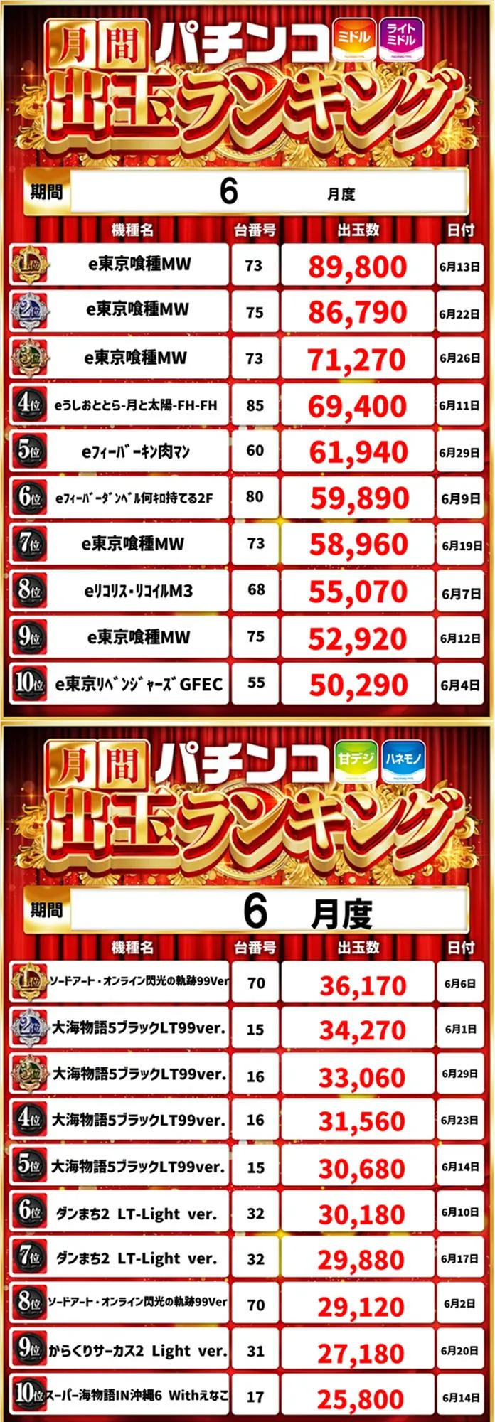 ピータイムⅡのパチンコ出玉ランキング