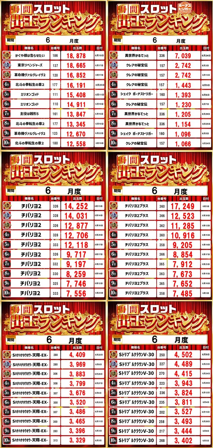 ピータイムⅡのパチスロ出玉ランキング