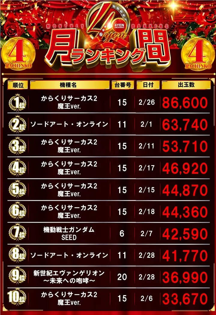 ピータイム久米島のパチンコ出玉ランキング