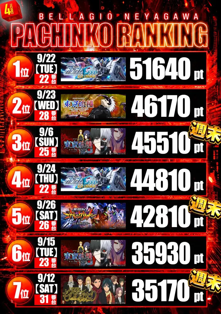 ベラジオ寝屋川店のパチンコ出玉ランキング