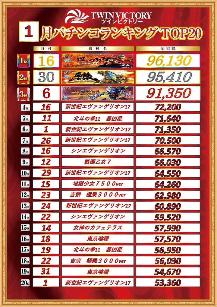 ツインビクトリー益田店のパチンコ出玉ランキング