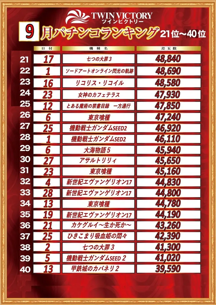ツインビクトリー益田店のパチンコ出玉ランキング