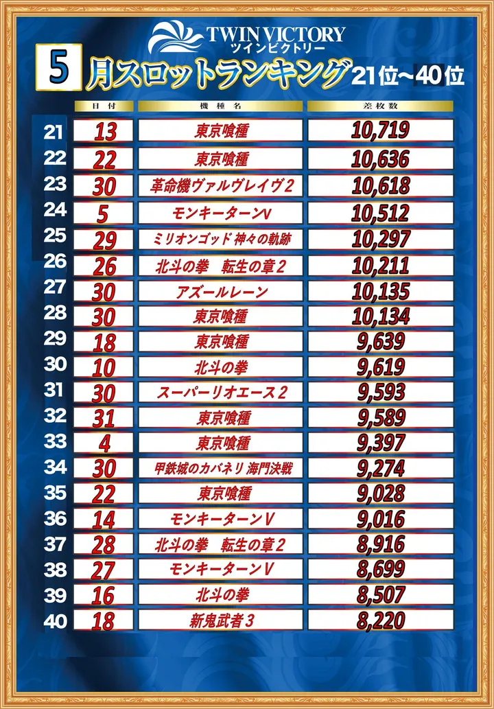 ツインビクトリー益田店のパチスロ出玉ランキング
