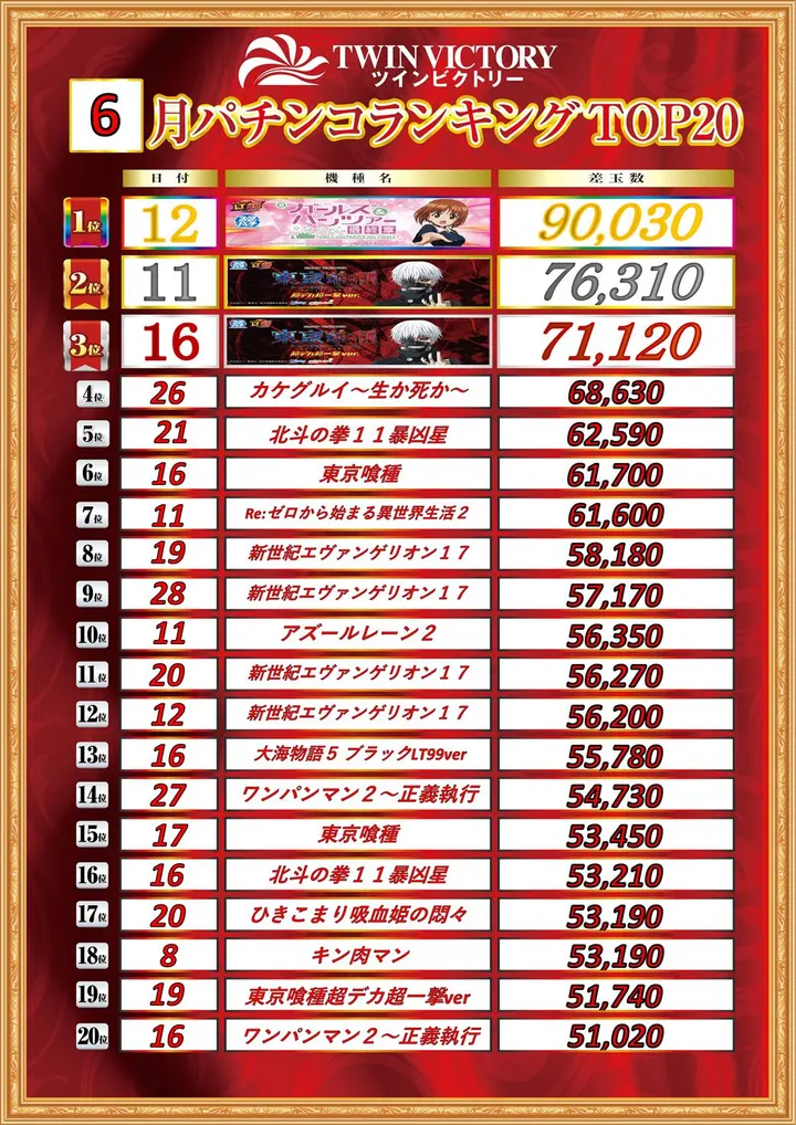 ツインビクトリー益田店のパチンコ出玉ランキング