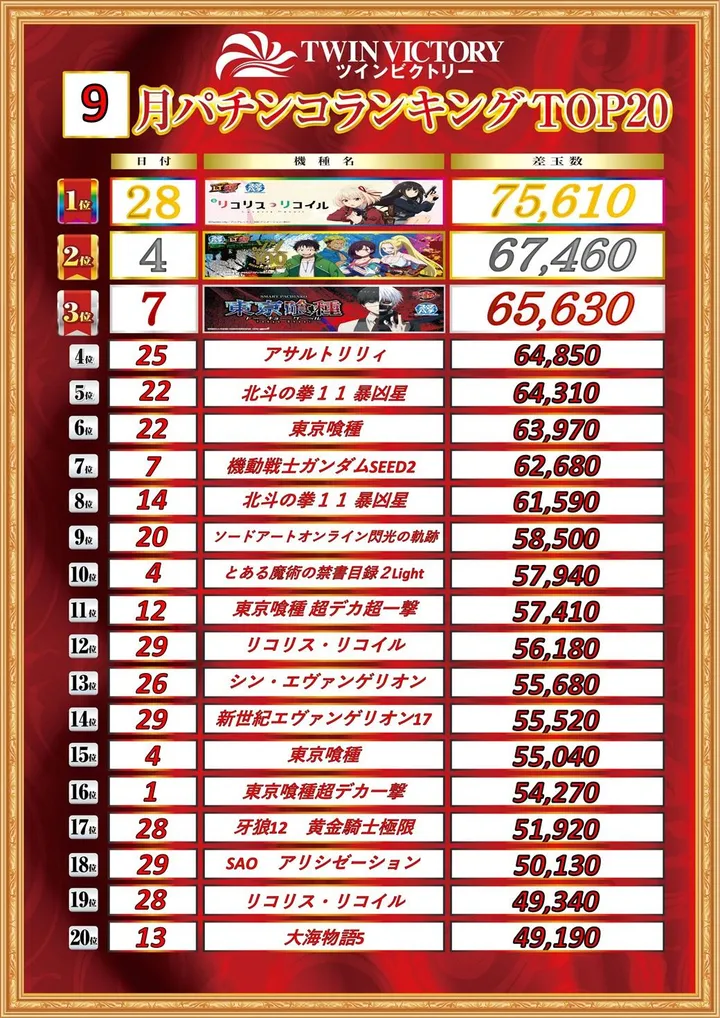 ツインビクトリー益田店のパチンコ出玉ランキング