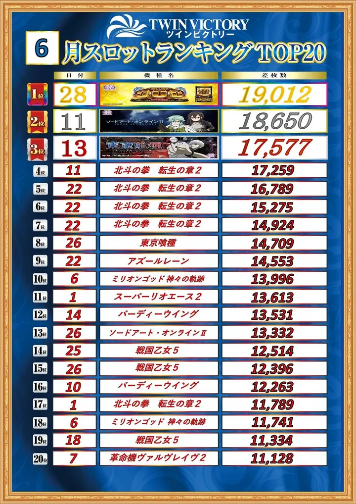 ツインビクトリー益田店のパチスロ出玉ランキング