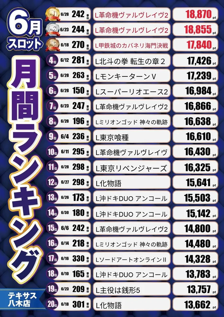 テキサス八木店のパチスロ出玉ランキング