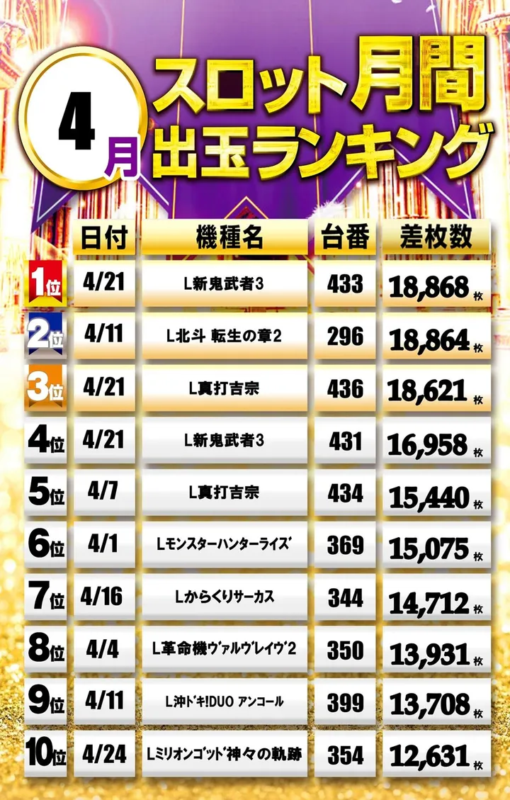 小田急相模原UNOのパチスロ出玉ランキング