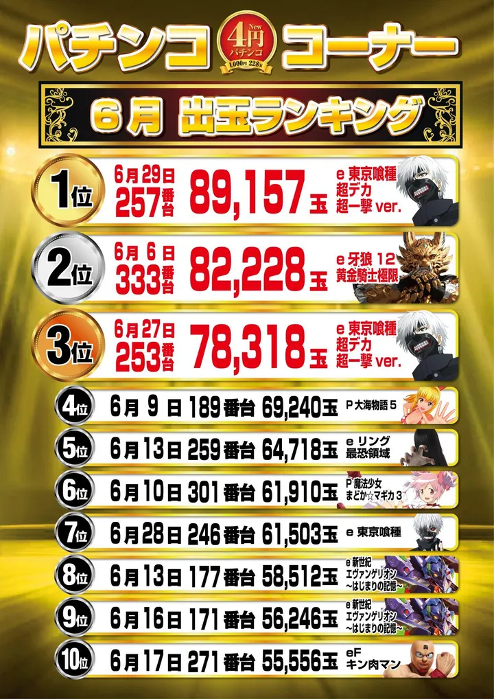 パーラートーエー神楽店のパチンコ出玉ランキング