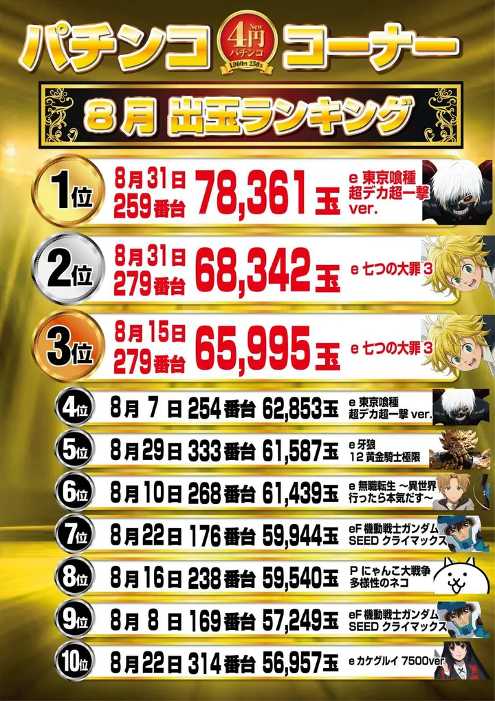 パーラートーエー神楽店のパチンコ出玉ランキング