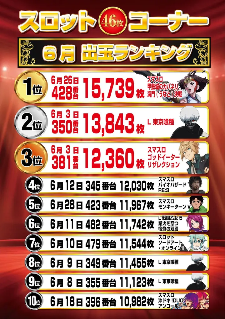 パーラートーエー神楽店のパチスロ出玉ランキング