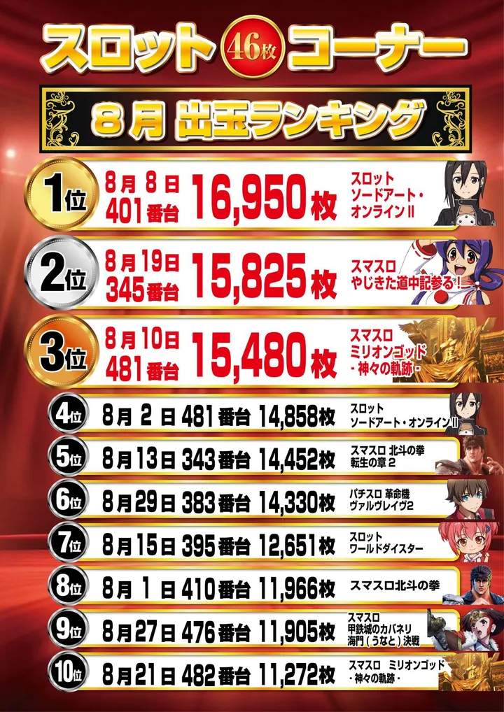 パーラートーエー神楽店のパチスロ出玉ランキング