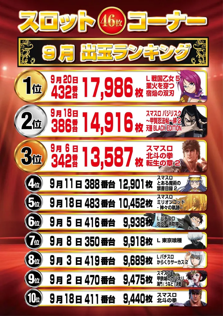 パーラートーエー神楽店のパチスロ出玉ランキング
