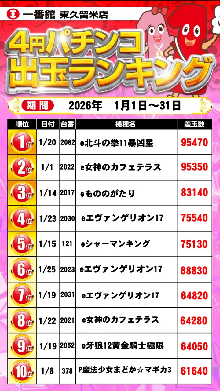 一番舘東久留米店のパチンコ出玉ランキング