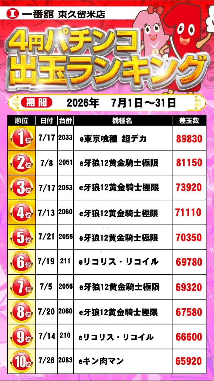 一番舘東久留米店のパチンコ出玉ランキング