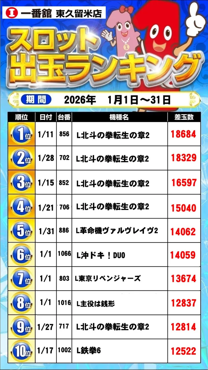 一番舘東久留米店のパチスロ出玉ランキング
