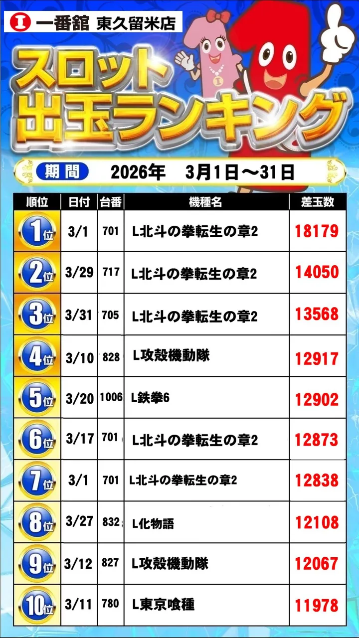 一番舘東久留米店のパチスロ出玉ランキング