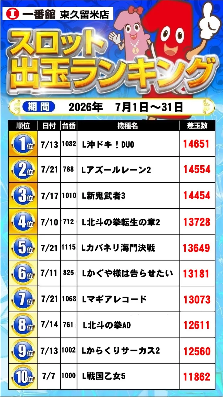 一番舘東久留米店のパチスロ出玉ランキング