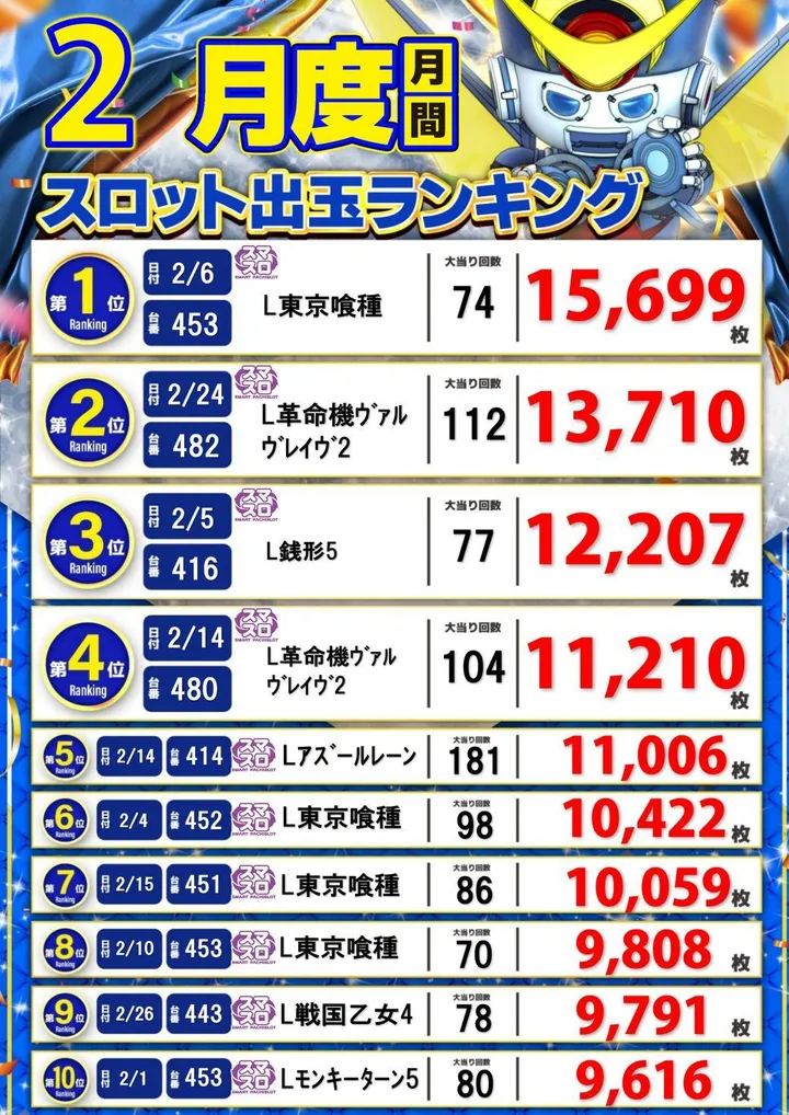 アラジン坂下店のパチスロ出玉ランキング