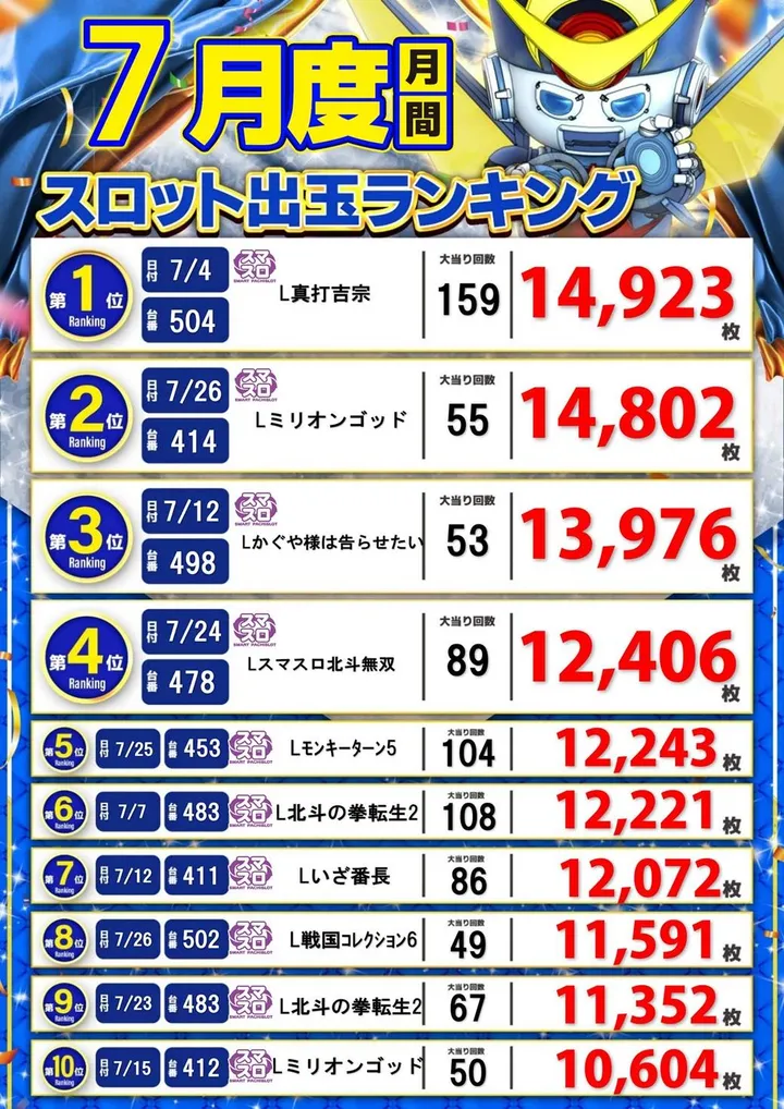 アラジン坂下店のパチスロ出玉ランキング