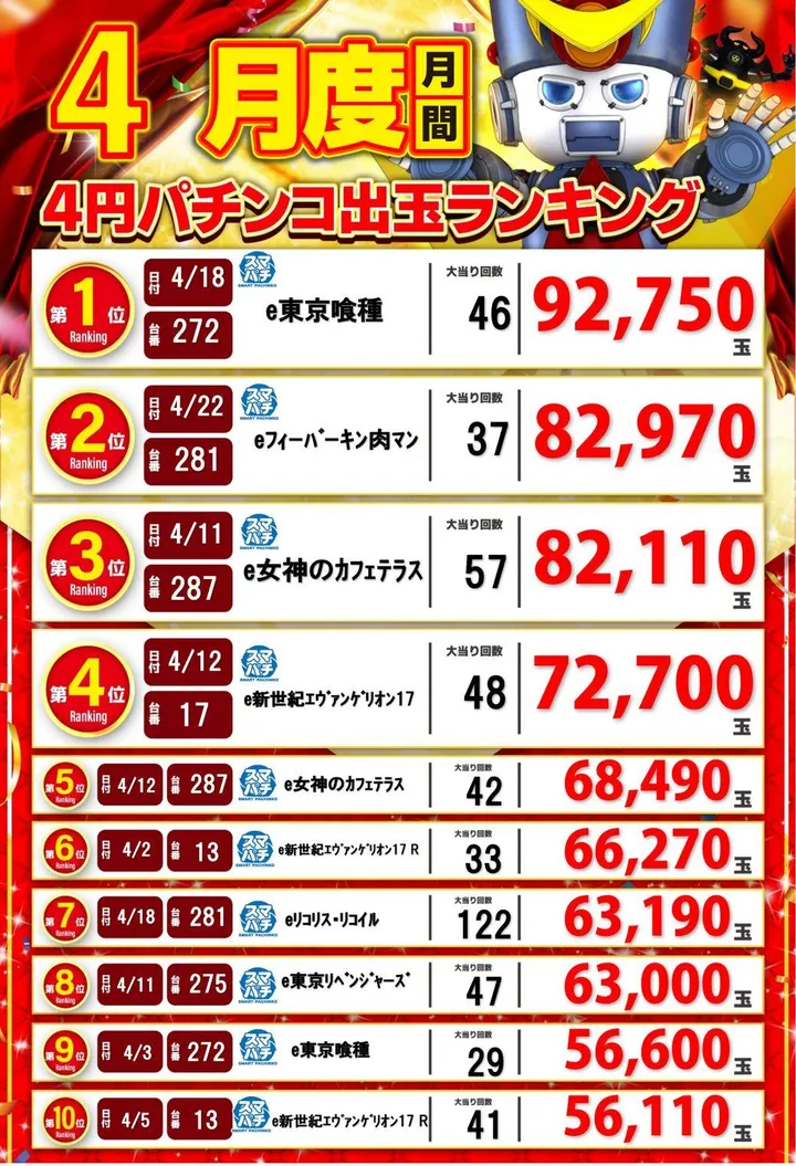 アラジン坂下店のパチンコ出玉ランキング