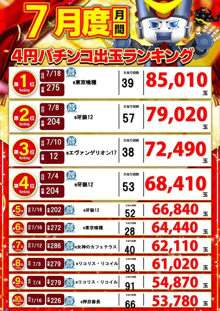 アラジン坂下店のパチンコ出玉ランキング