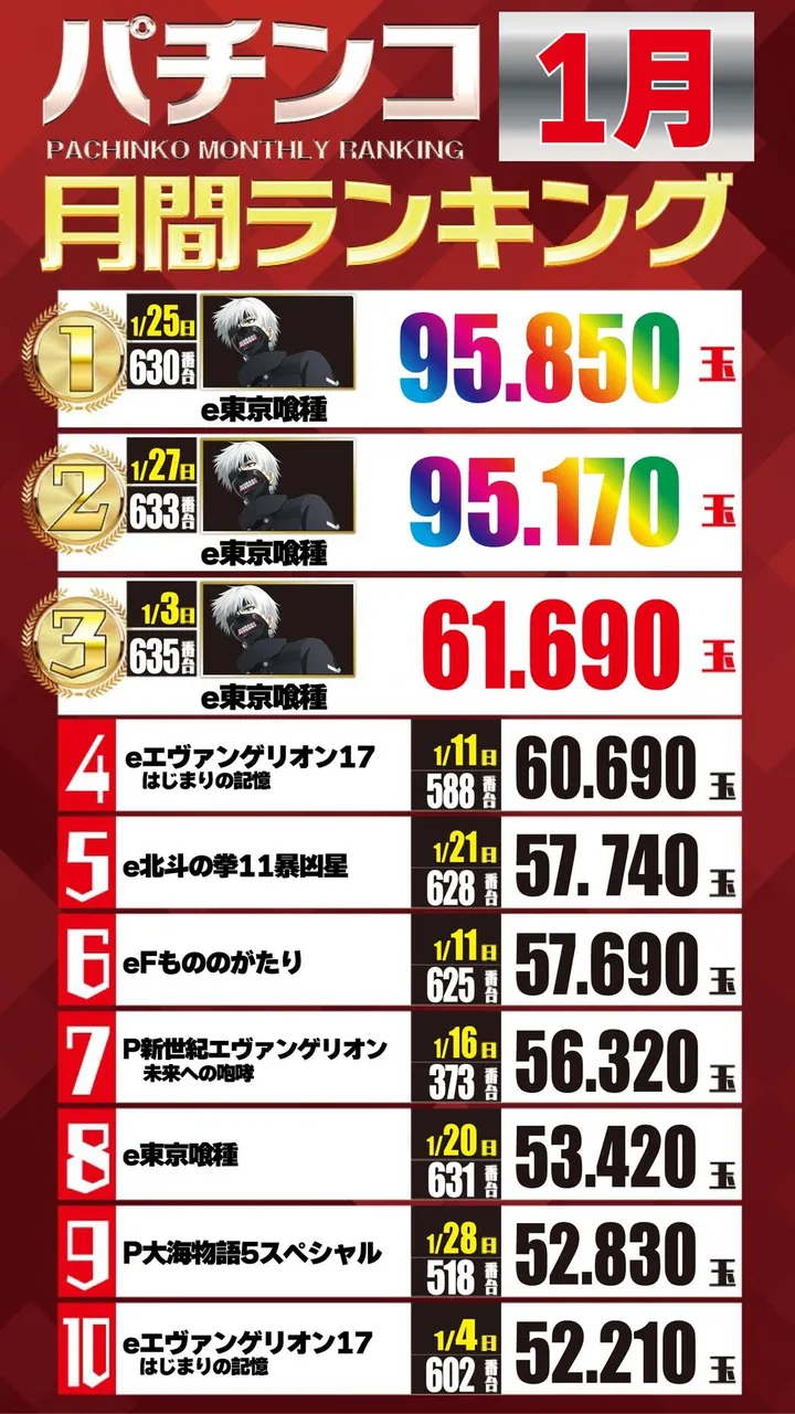 エーワン佐伯店600のパチンコ出玉ランキング