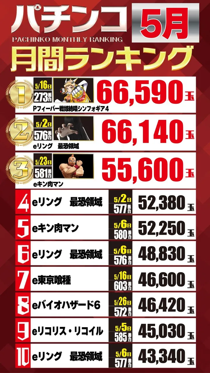 エーワン佐伯店600のパチンコ出玉ランキング