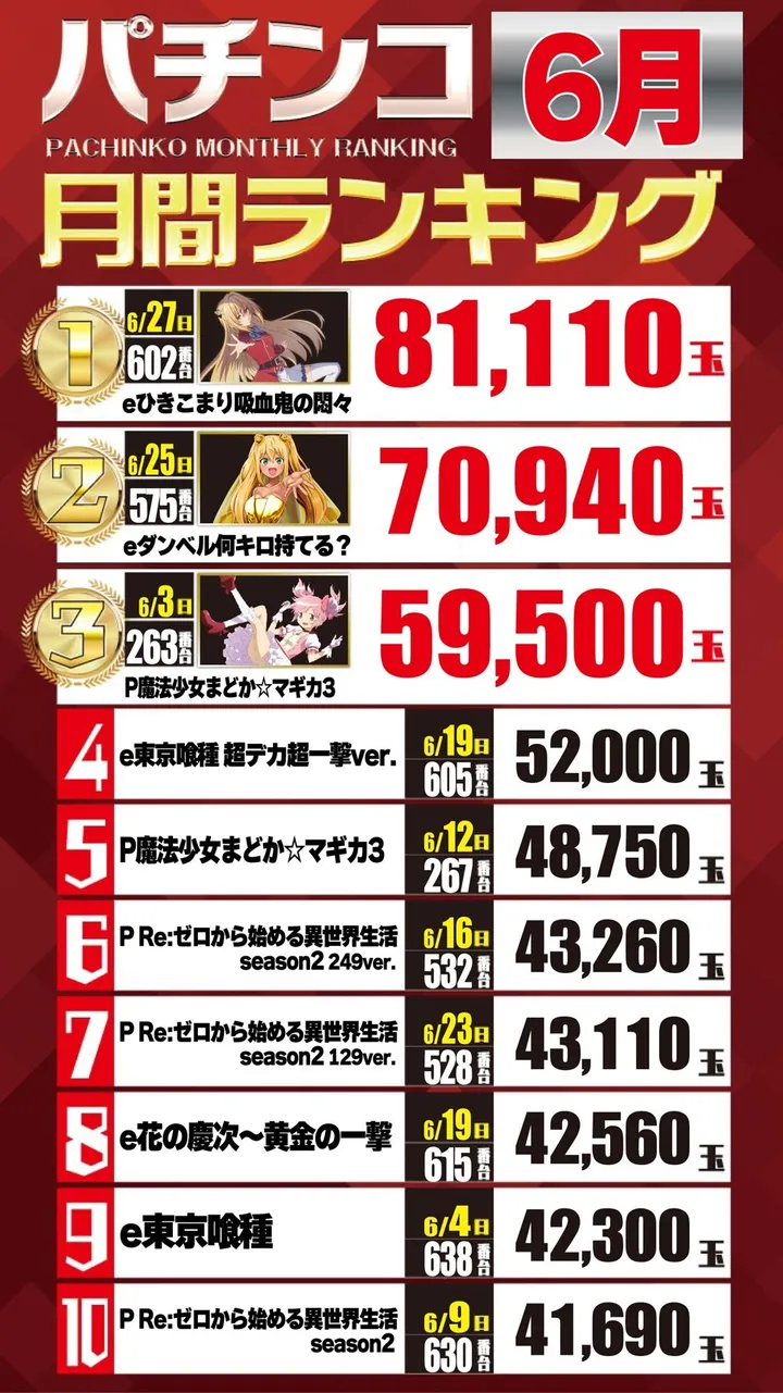 エーワン佐伯店600のパチンコ出玉ランキング