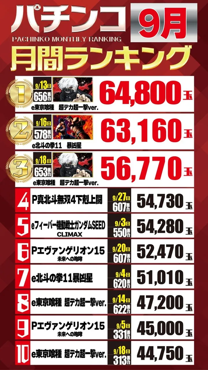 エーワン佐伯店600のパチンコ出玉ランキング