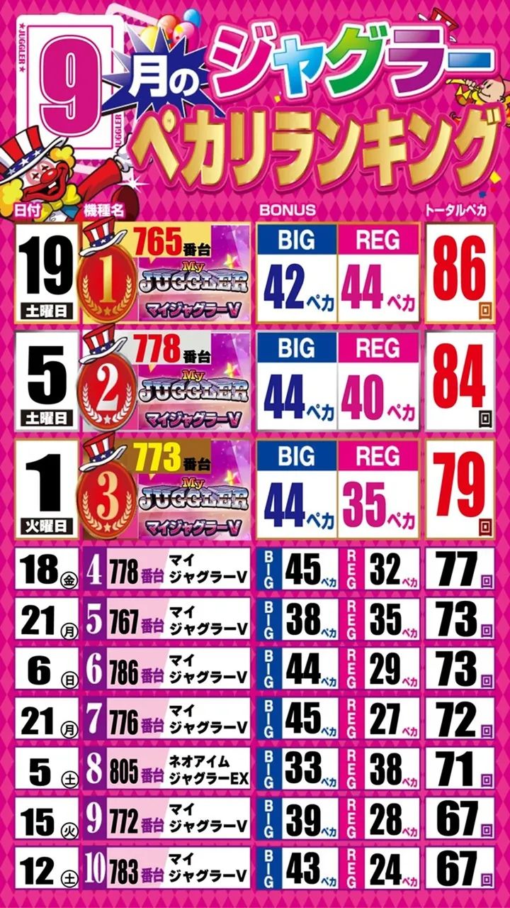エーワン佐伯店600のパチスロ出玉ランキング