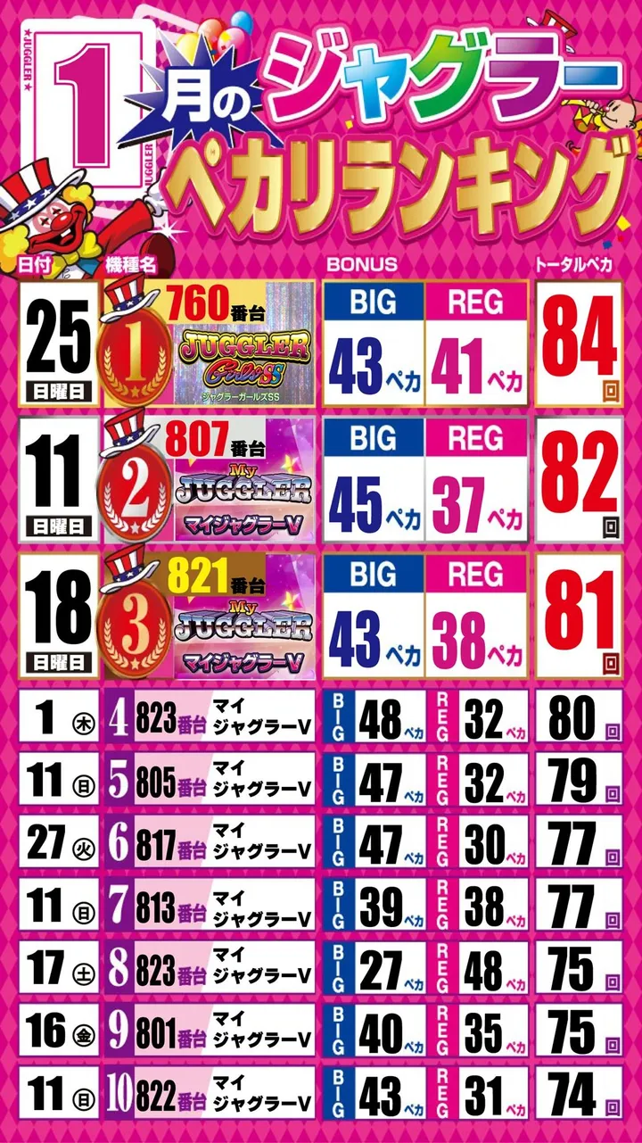 エーワン佐伯店600のパチスロ出玉ランキング