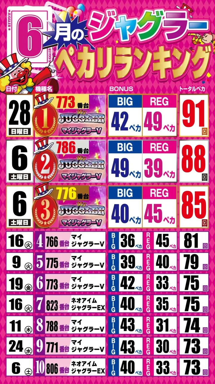 エーワン佐伯店600のパチスロ出玉ランキング