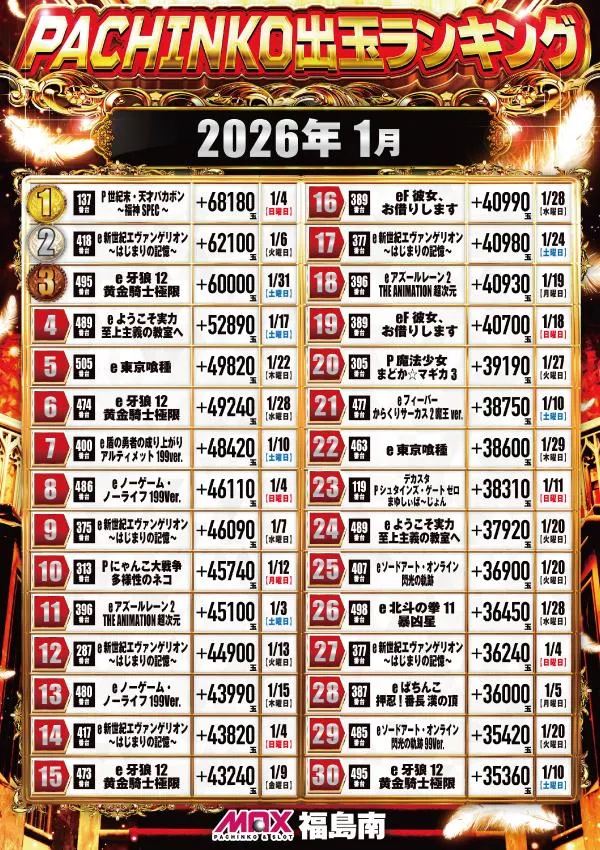 マックス福島南のパチンコ出玉ランキング