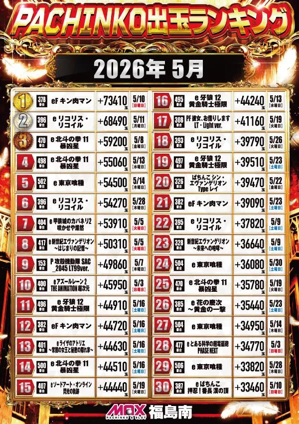 マックス福島南のパチンコ出玉ランキング