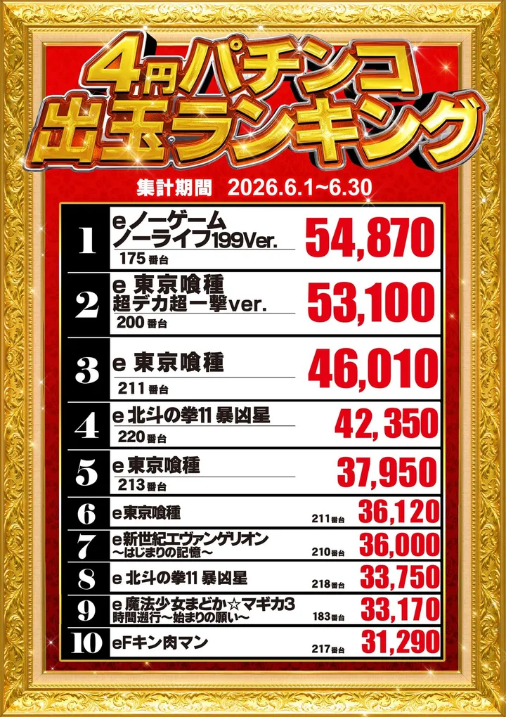 BEAM新井薬師のパチンコ出玉ランキング
