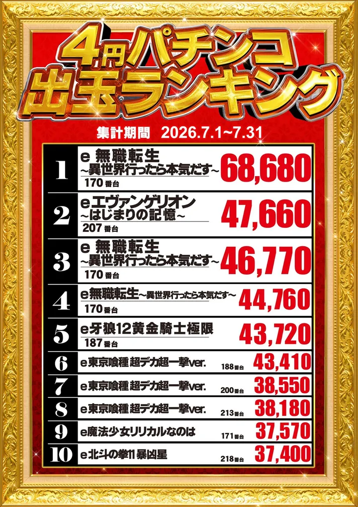 BEAM新井薬師のパチンコ出玉ランキング