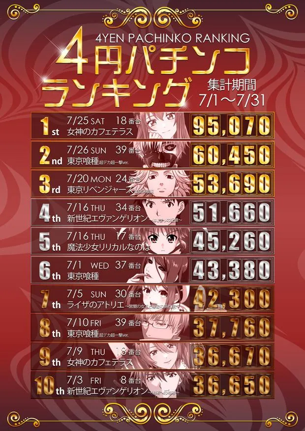 ベニス明石店のパチンコ出玉ランキング