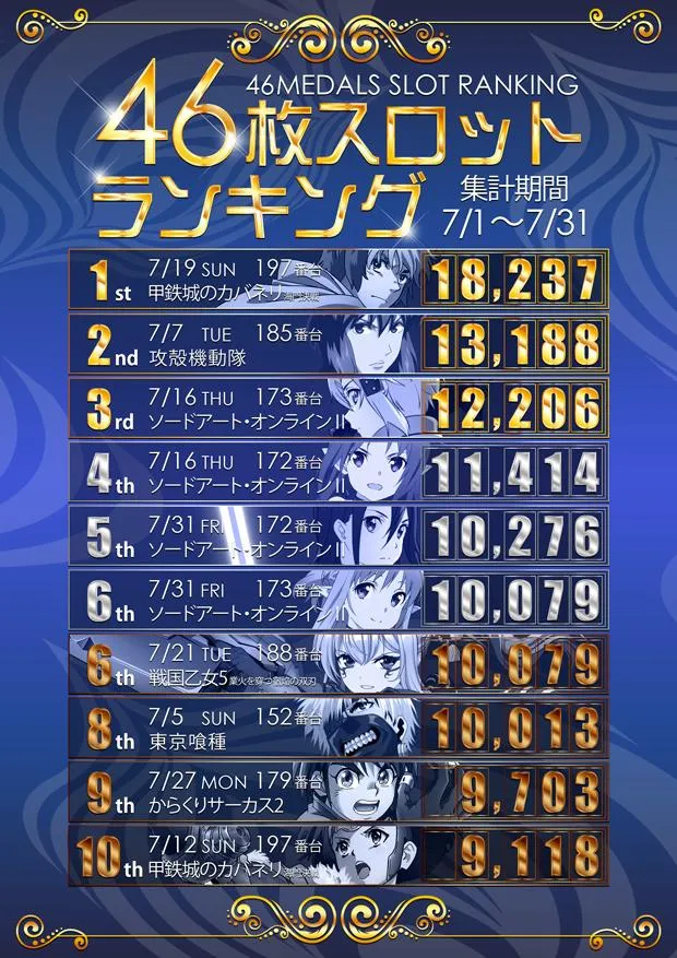 ベニス明石店のパチスロ出玉ランキング