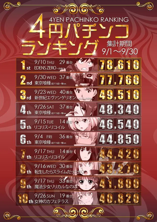 ベニス明石店のパチンコ出玉ランキング