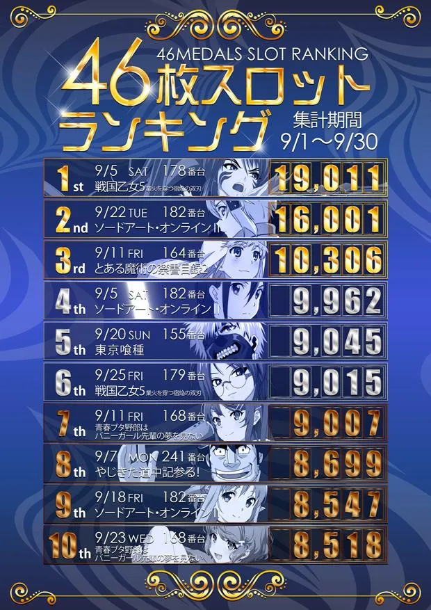 ベニス明石店のパチスロ出玉ランキング