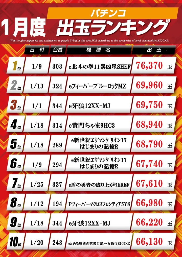 キコーナ小田原扇町店のパチンコ出玉ランキング